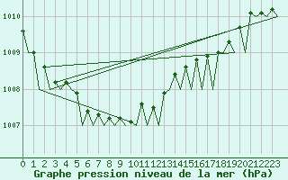 Courbe de la pression atmosphrique pour Platforme D15-fa-1 Sea