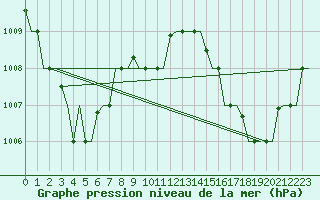 Courbe de la pression atmosphrique pour Jayapura / Sentani