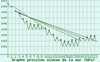 Courbe de la pression atmosphrique pour Jersey (UK)