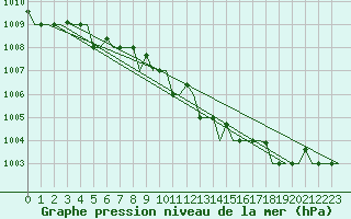 Courbe de la pression atmosphrique pour Adler