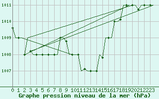 Courbe de la pression atmosphrique pour Cairo Airport