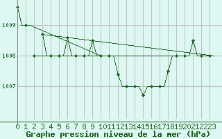 Courbe de la pression atmosphrique pour Souda Airport