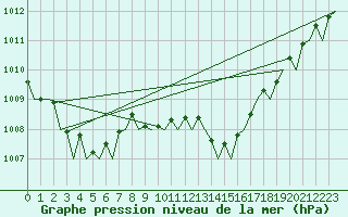 Courbe de la pression atmosphrique pour Bueckeburg