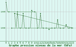 Courbe de la pression atmosphrique pour Rhodes Airport