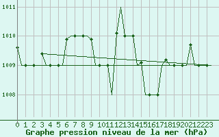 Courbe de la pression atmosphrique pour Thessaloniki Airport