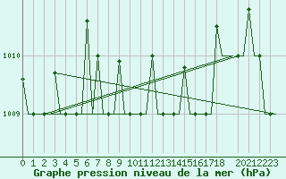 Courbe de la pression atmosphrique pour Antalya