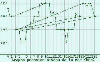 Courbe de la pression atmosphrique pour Hihifo Ile Wallis