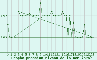 Courbe de la pression atmosphrique pour Keflavikurflugvollur