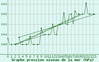 Courbe de la pression atmosphrique pour Murmansk