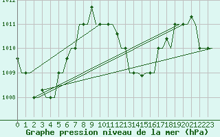 Courbe de la pression atmosphrique pour Hihifo Ile Wallis