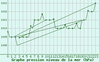 Courbe de la pression atmosphrique pour Agadir Al Massira