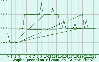 Courbe de la pression atmosphrique pour Rhodes Airport