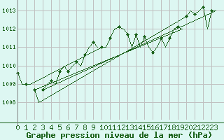 Courbe de la pression atmosphrique pour Schaffen (Be)