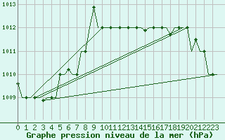 Courbe de la pression atmosphrique pour Murmansk