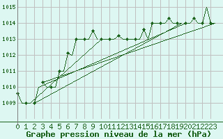 Courbe de la pression atmosphrique pour Dar-El-Beida