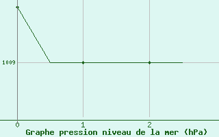 Courbe de la pression atmosphrique pour Volgograd