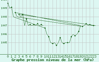 Courbe de la pression atmosphrique pour Kecskemet