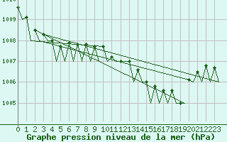 Courbe de la pression atmosphrique pour Platform Awg-1 Sea