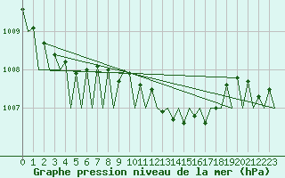 Courbe de la pression atmosphrique pour Leipzig-Schkeuditz