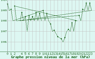 Courbe de la pression atmosphrique pour Madrid / Barajas (Esp)