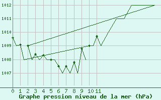 Courbe de la pression atmosphrique pour Andoya