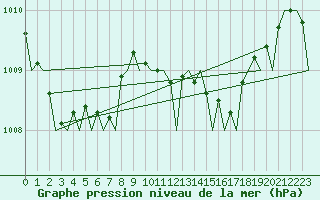 Courbe de la pression atmosphrique pour London / Heathrow (UK)