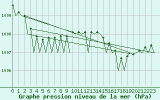 Courbe de la pression atmosphrique pour Le Goeree