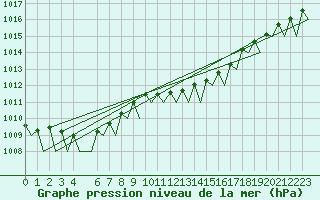 Courbe de la pression atmosphrique pour Beauvechain (Be)