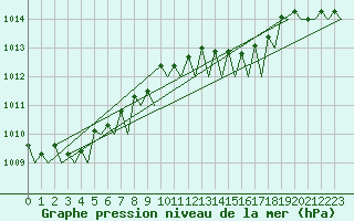 Courbe de la pression atmosphrique pour Platforme D15-fa-1 Sea