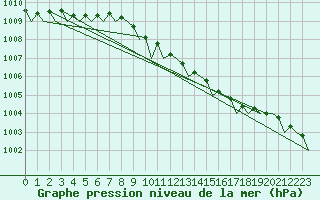 Courbe de la pression atmosphrique pour Northolt