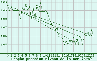 Courbe de la pression atmosphrique pour Logrono (Esp)