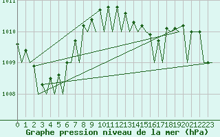 Courbe de la pression atmosphrique pour Aalborg