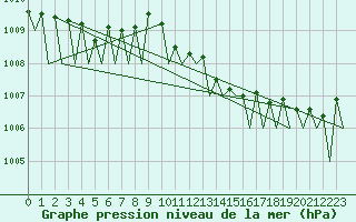 Courbe de la pression atmosphrique pour Praha Kbely