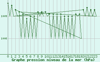 Courbe de la pression atmosphrique pour Honningsvag / Valan