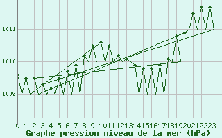 Courbe de la pression atmosphrique pour Gnes (It)