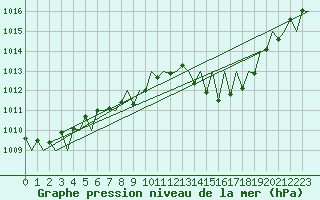 Courbe de la pression atmosphrique pour Madrid / Barajas (Esp)