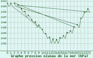 Courbe de la pression atmosphrique pour Platform Awg-1 Sea