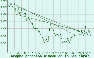 Courbe de la pression atmosphrique pour Tampere / Pirkkala