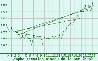 Courbe de la pression atmosphrique pour Nordholz