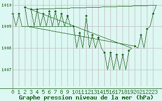 Courbe de la pression atmosphrique pour Celle