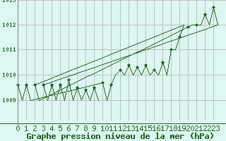 Courbe de la pression atmosphrique pour Fassberg