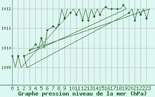 Courbe de la pression atmosphrique pour Erfurt-Bindersleben