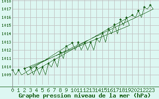 Courbe de la pression atmosphrique pour Fassberg