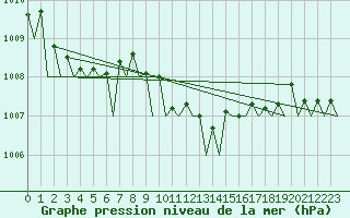 Courbe de la pression atmosphrique pour Islay