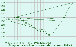 Courbe de la pression atmosphrique pour Genve (Sw)