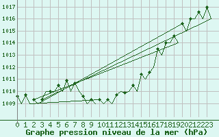 Courbe de la pression atmosphrique pour Fritzlar