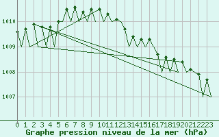 Courbe de la pression atmosphrique pour Gilze-Rijen