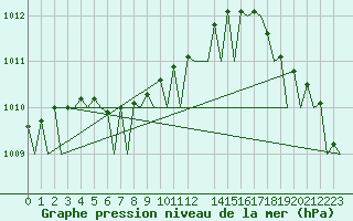 Courbe de la pression atmosphrique pour Trondheim / Vaernes