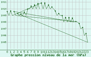 Courbe de la pression atmosphrique pour Holbeach