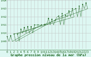 Courbe de la pression atmosphrique pour Mikkeli